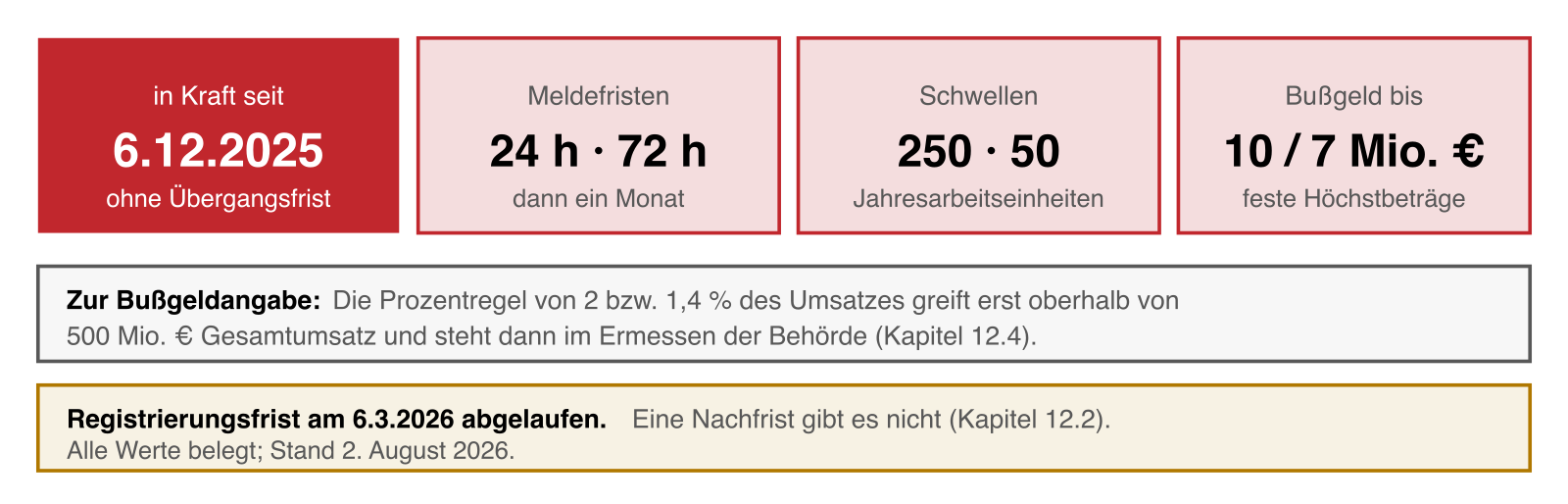Übersicht der wichtigsten Kennzahlen: Inkrafttreten 6. Dezember 2025, Meldefristen 24 und 72 Stunden sowie ein Monat, Schwellenwerte 50 und 250 Beschäftigte, Bußgeldrahmen bis 7 beziehungsweise 10 Millionen Euro.