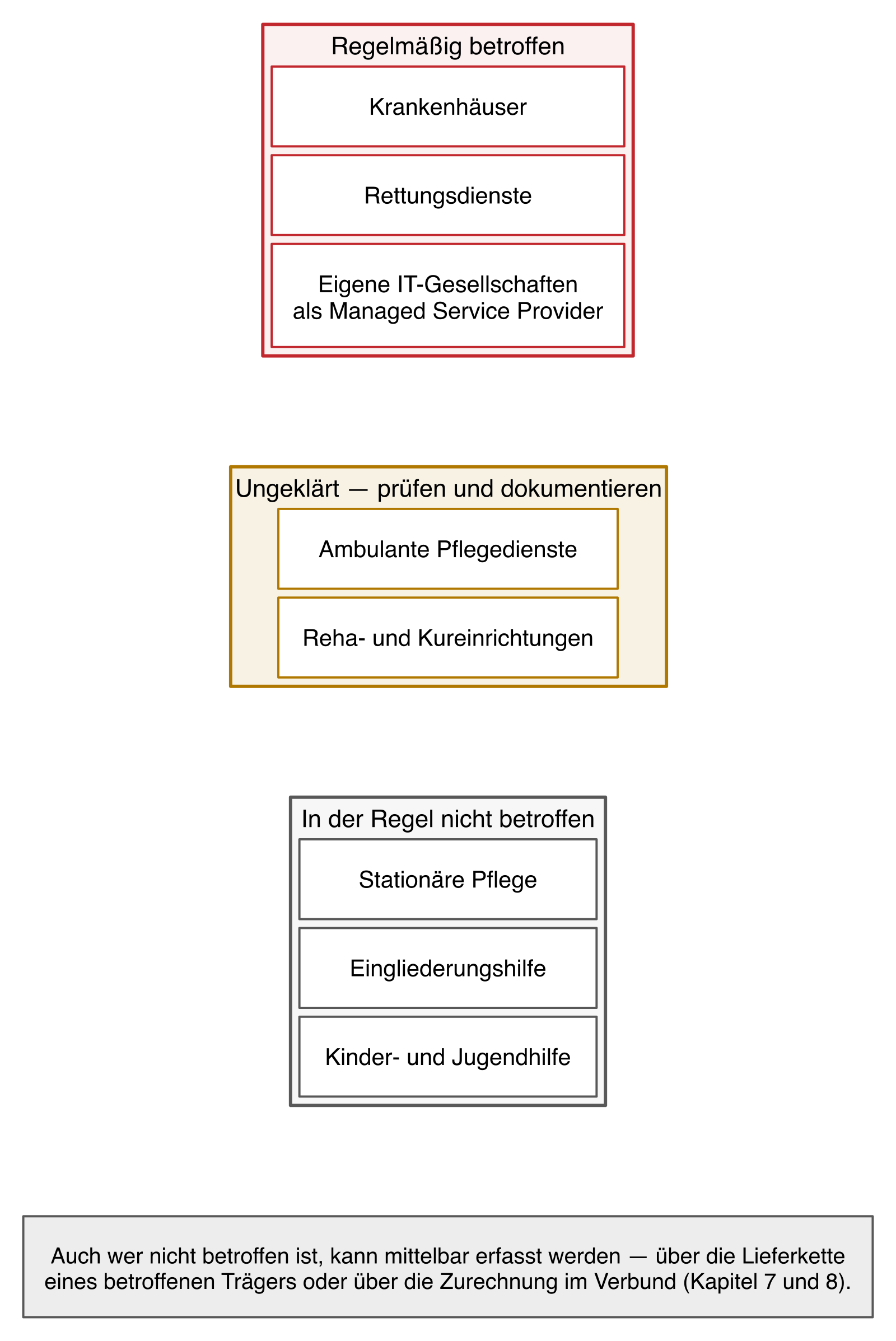 Ampelübersicht der Einrichtungsarten mit den Kategorien betroffen, nicht betroffen und rechtlich strittig.