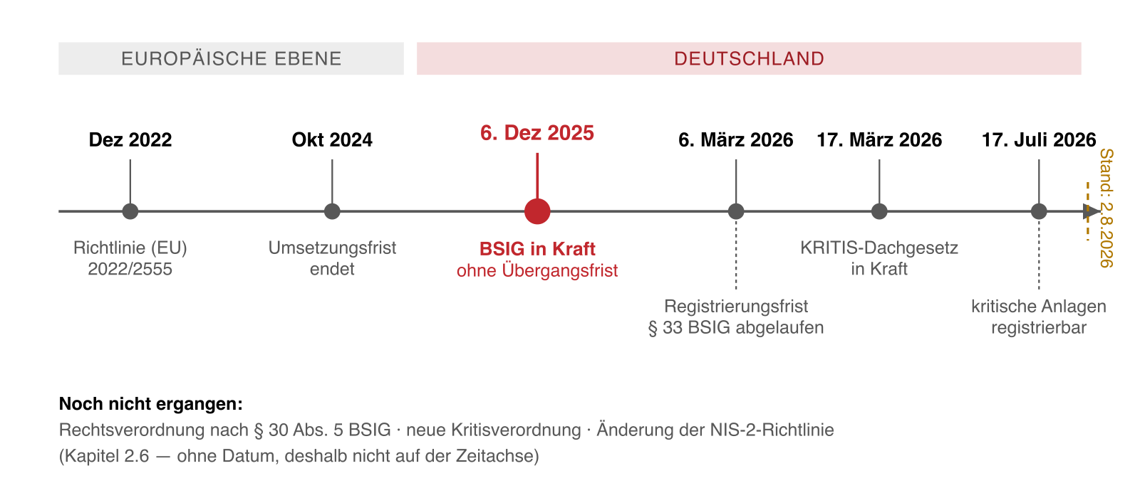 Zeitschiene mit den Stationen Verabschiedung der NIS-2-Richtlinie 2022, Umsetzungsfrist Oktober 2024, Inkrafttreten des BSIG am 6. Dezember 2025 und den seither laufenden Fristen.