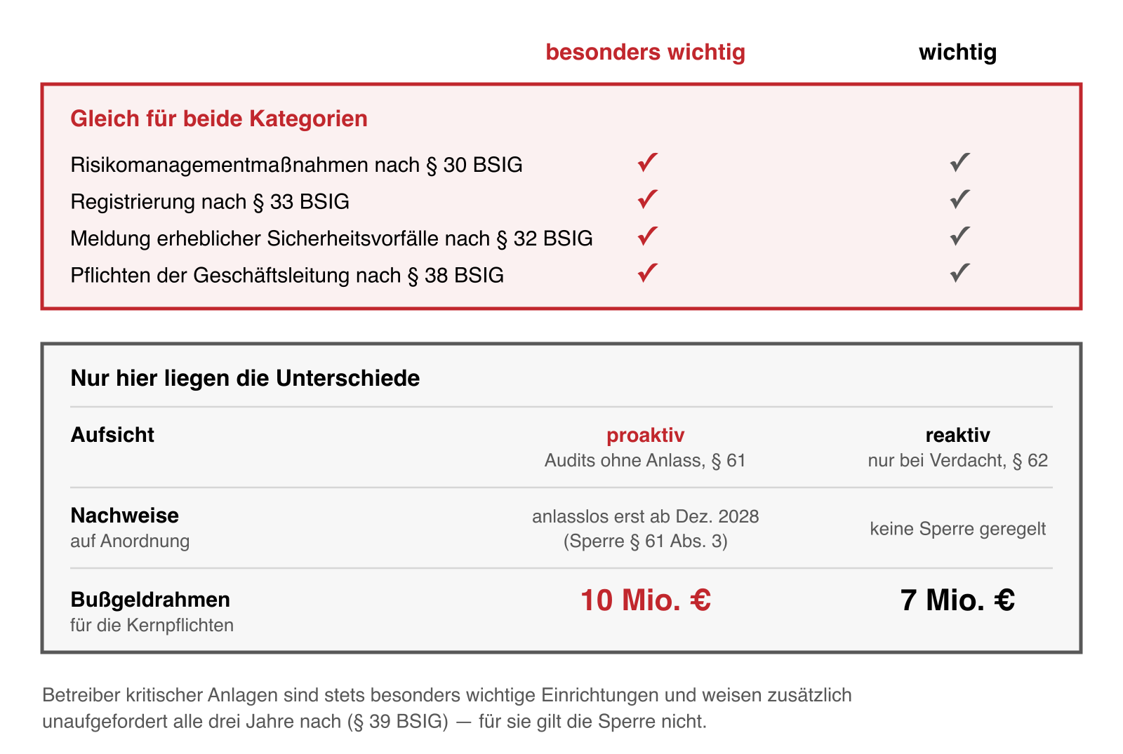 Gegenüberstellung der Rechtsfolgen für besonders wichtige und wichtige Einrichtungen in den Bereichen Aufsicht, Nachweise und Bußgelder.