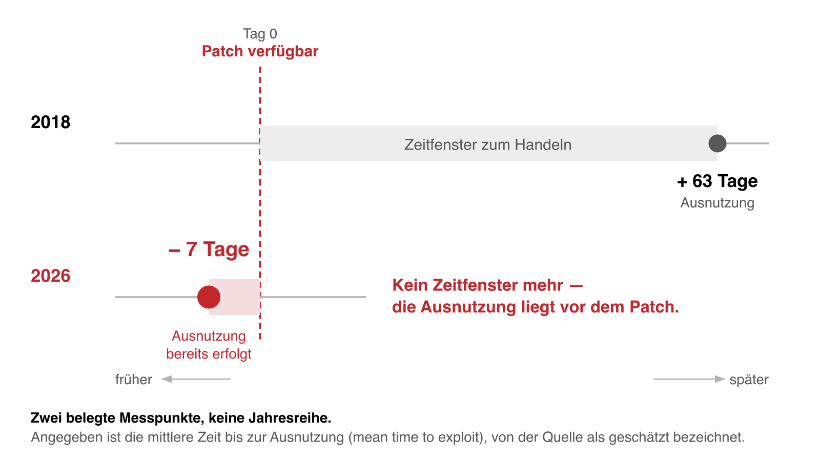 Zeitachse mit zwei Messpunkten; 2018 lagen 63 Tage zwischen Veröffentlichung und Ausnutzung, 2026 erfolgt die Ausnutzung im Mittel sieben Tage vor Verfügbarkeit des Patches.