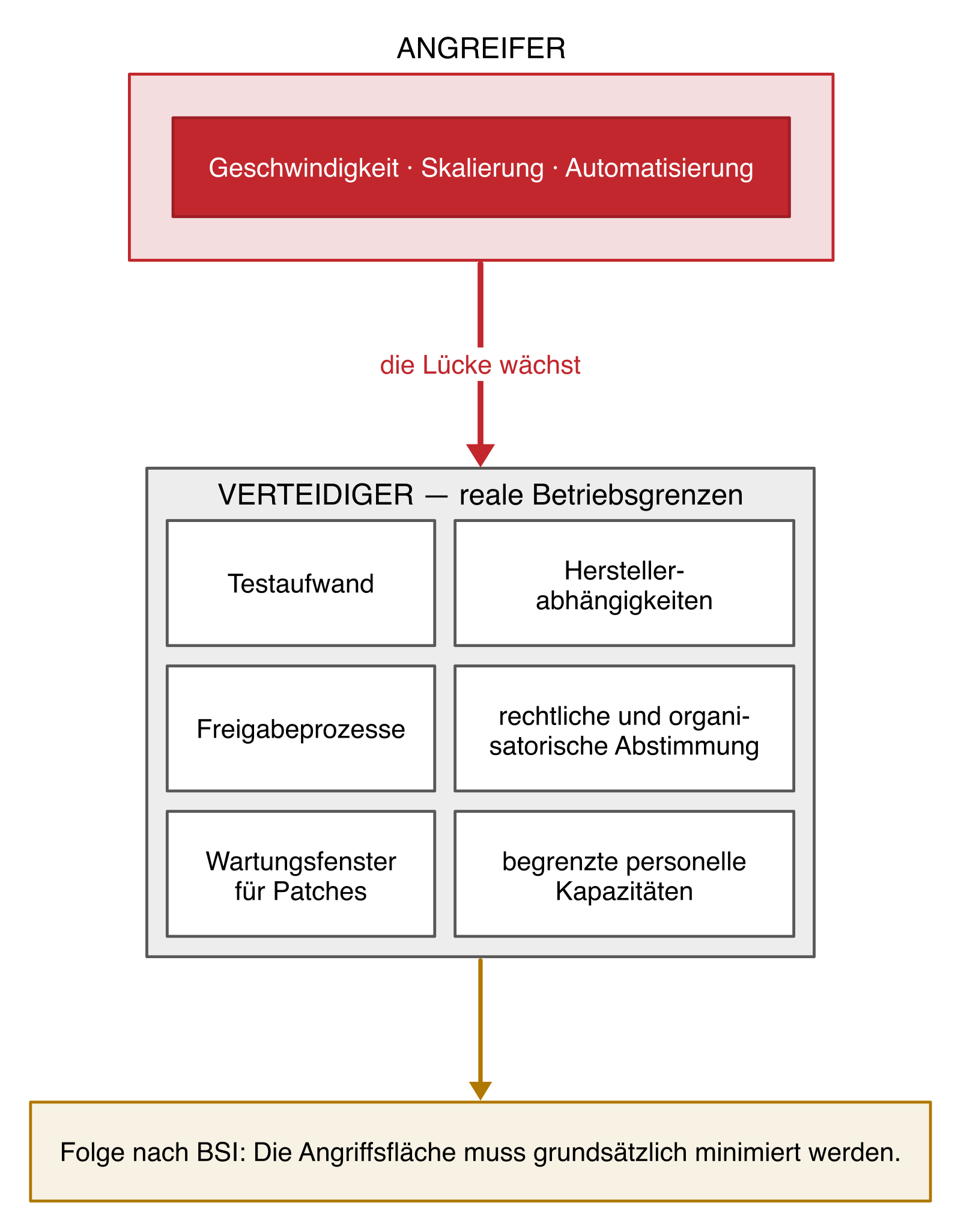 Gegenüberstellung der Zeitskalen; auf der Angreiferseite Minuten bis Stunden, auf der Verteidigerseite Testaufwand, Freigabeprozesse, Wartungsfenster, Herstellerabhängigkeiten und begrenzte Personalkapazität.