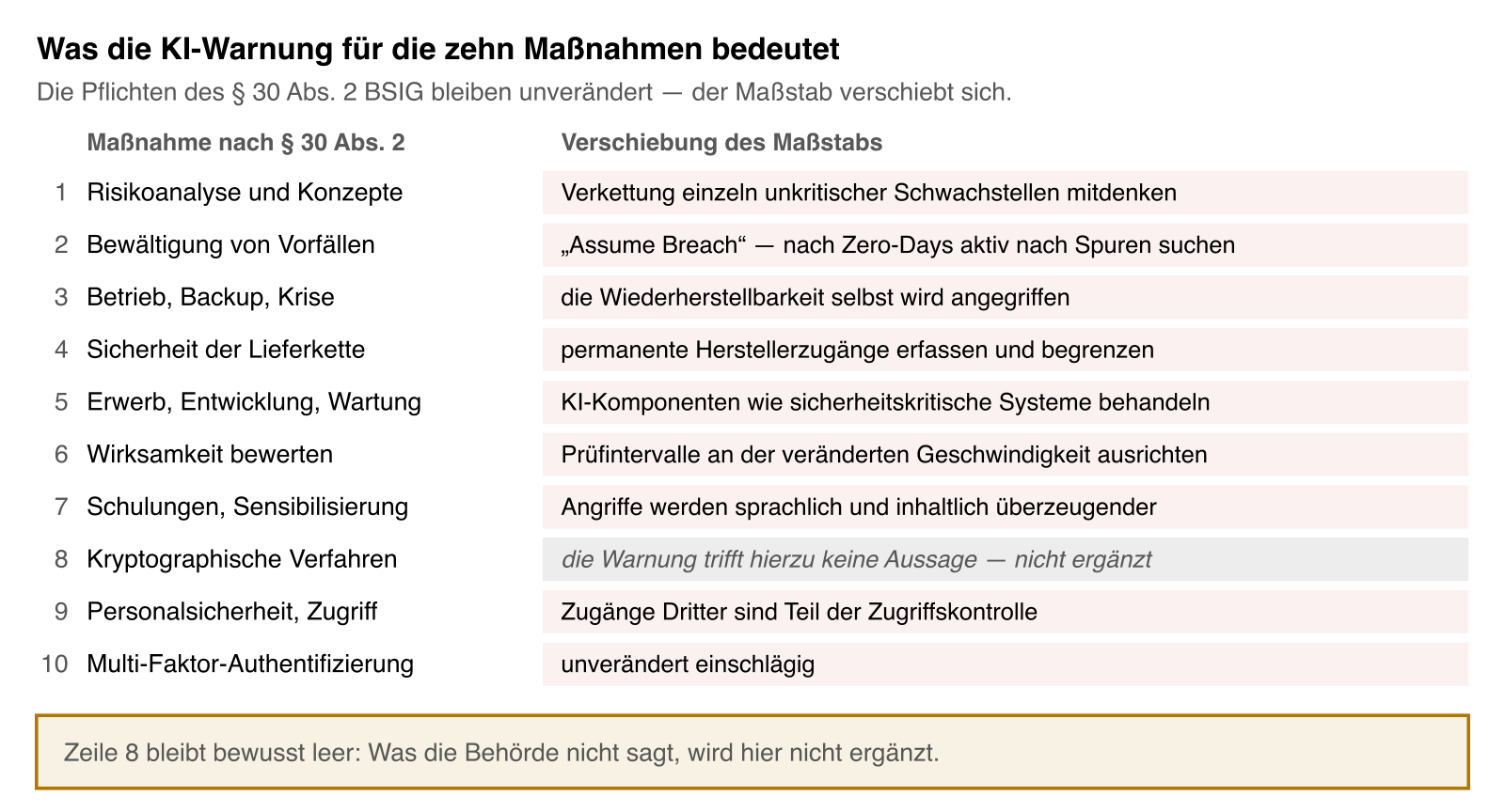 Die zehn Mindestmaßnahmen des § 30 Abs. 2 BSIG und die jeweilige Verschiebung des Maßstabs. 1 Risikoanalyse und Konzepte: Verkettung einzeln unkritischer Schwachstellen mitdenken. 2 Bewältigung von Vorfällen: Assume Breach, nach Zero-Days aktiv nach Spuren suchen. 3 Betrieb, Backup, Krise: die Wiederherstellbarkeit selbst wird angegriffen. 4 Sicherheit der Lieferkette: permanente Herstellerzugänge erfassen und begrenzen. 5 Erwerb, Entwicklung, Wartung: KI-Komponenten wie sicherheitskritische Systeme behandeln. 6 Wirksamkeit bewerten: Prüfintervalle an der veränderten Geschwindigkeit ausrichten. 7 Schulungen und Sensibilisierung: Angriffe werden sprachlich und inhaltlich überzeugender. 8 Kryptographische Verfahren: die Warnung trifft hierzu keine Aussage, deshalb nicht ergänzt. 9 Personalsicherheit und Zugriff: Zugänge Dritter sind Teil der Zugriffskontrolle. 10 Multi-Faktor-Authentifizierung: unverändert einschlägig.