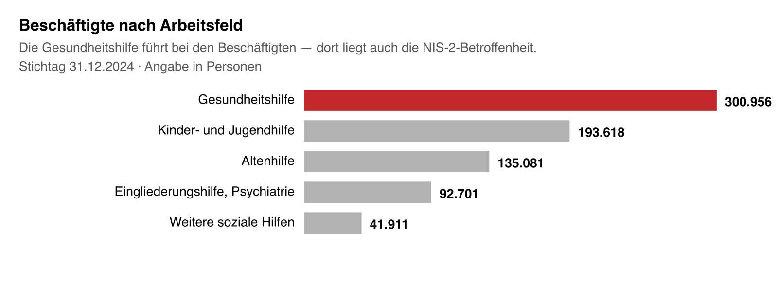 Balkendiagramm der Beschäftigten nach Arbeitsfeldern; die Gesundheitshilfe führt mit rund 301.000 vor der Kinder- und Jugendhilfe mit rund 194.000.