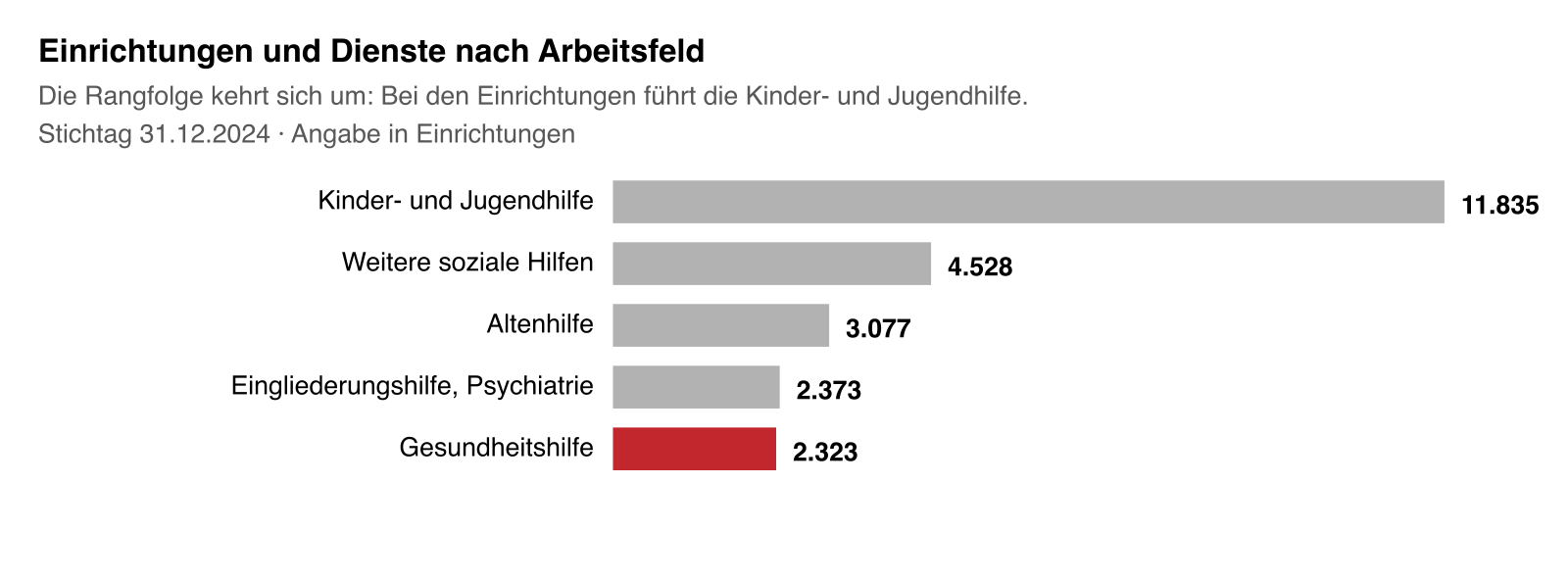 Balkendiagramm der Einrichtungen nach Arbeitsfeldern; die Kinder- und Jugendhilfe führt mit 11.835 vor den weiteren sozialen Hilfen mit 4.528.