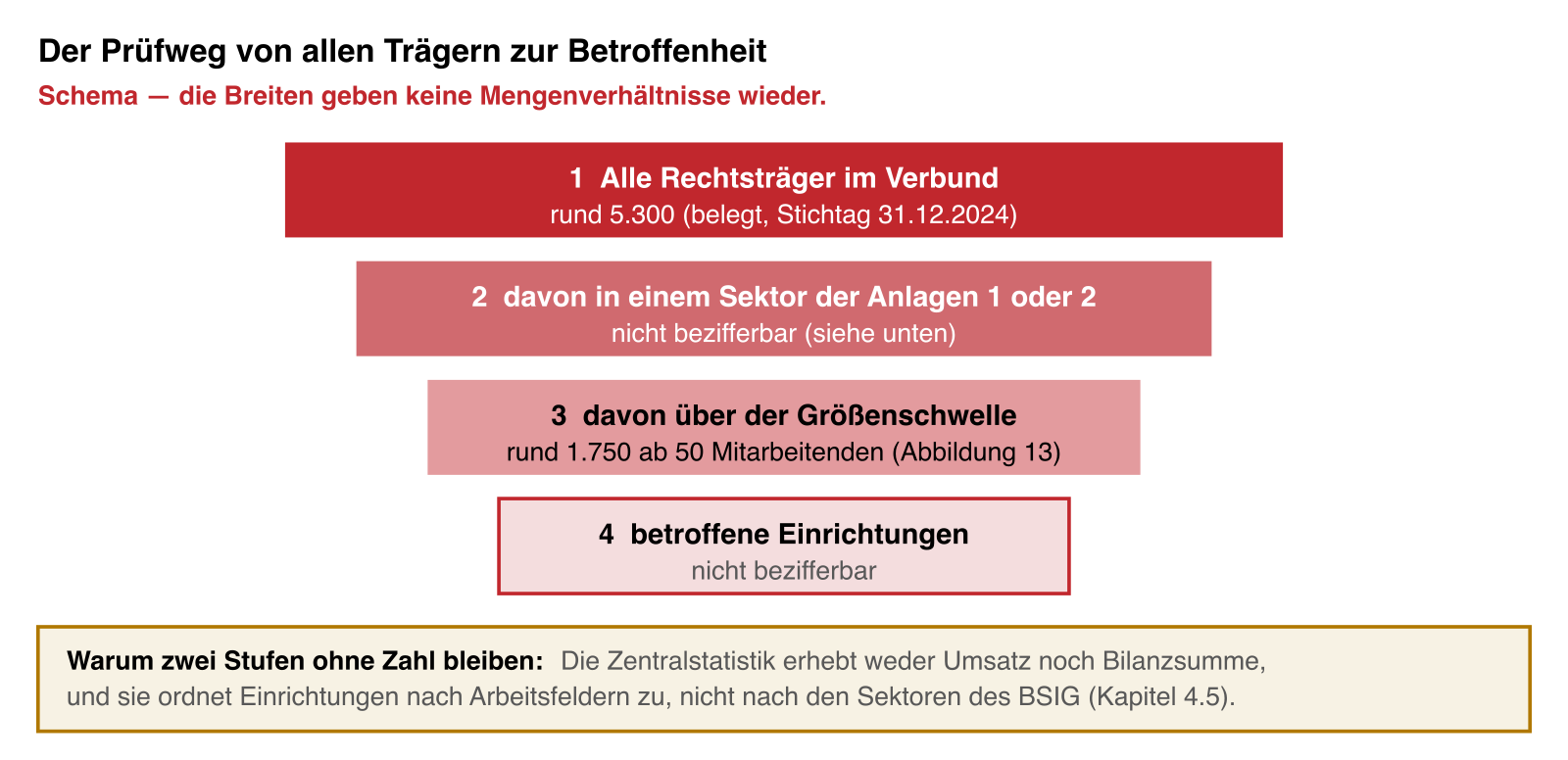 Schematischer Trichter mit den Prüfstufen alle Rechtsträger, Sektorzugehörigkeit, Größenschwelle und Betroffenheit; nur die erste und dritte Stufe tragen belegte Zahlen.