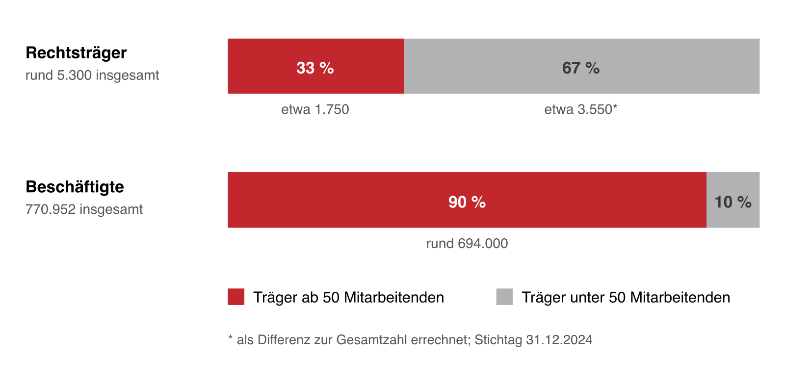 Gestapelte Balken; rund ein Drittel der Rechtsträger beschäftigt neun Zehntel der Mitarbeitenden.