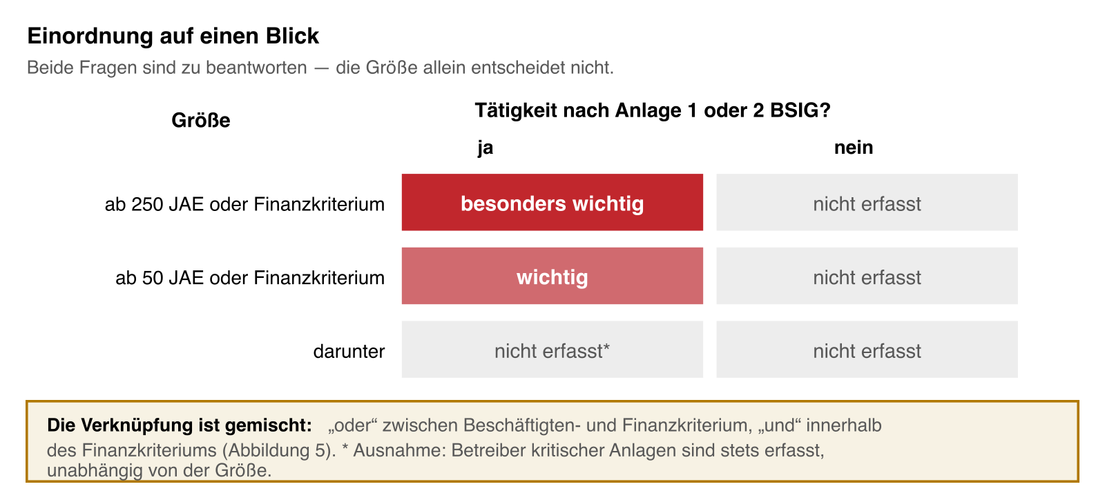 Matrix mit den Schwellenwerten für besonders wichtige und wichtige Einrichtungen nach Beschäftigtenzahl, Jahresumsatz und Jahresbilanzsumme.
