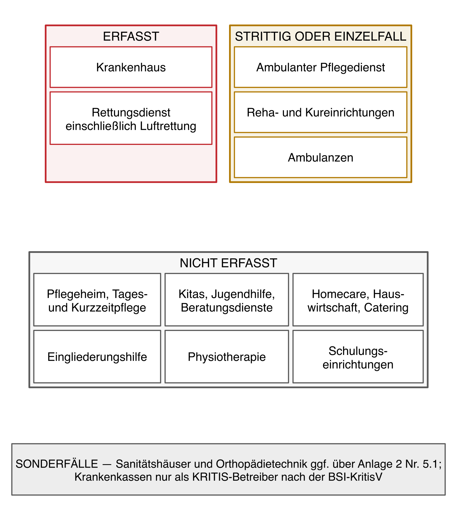 Raster der Einrichtungsarten des Gesundheits- und Sozialwesens mit Kennzeichnung, welche unter Anlage 1 oder 2 BSIG fallen, welche nicht erfasst und welche rechtlich strittig sind.