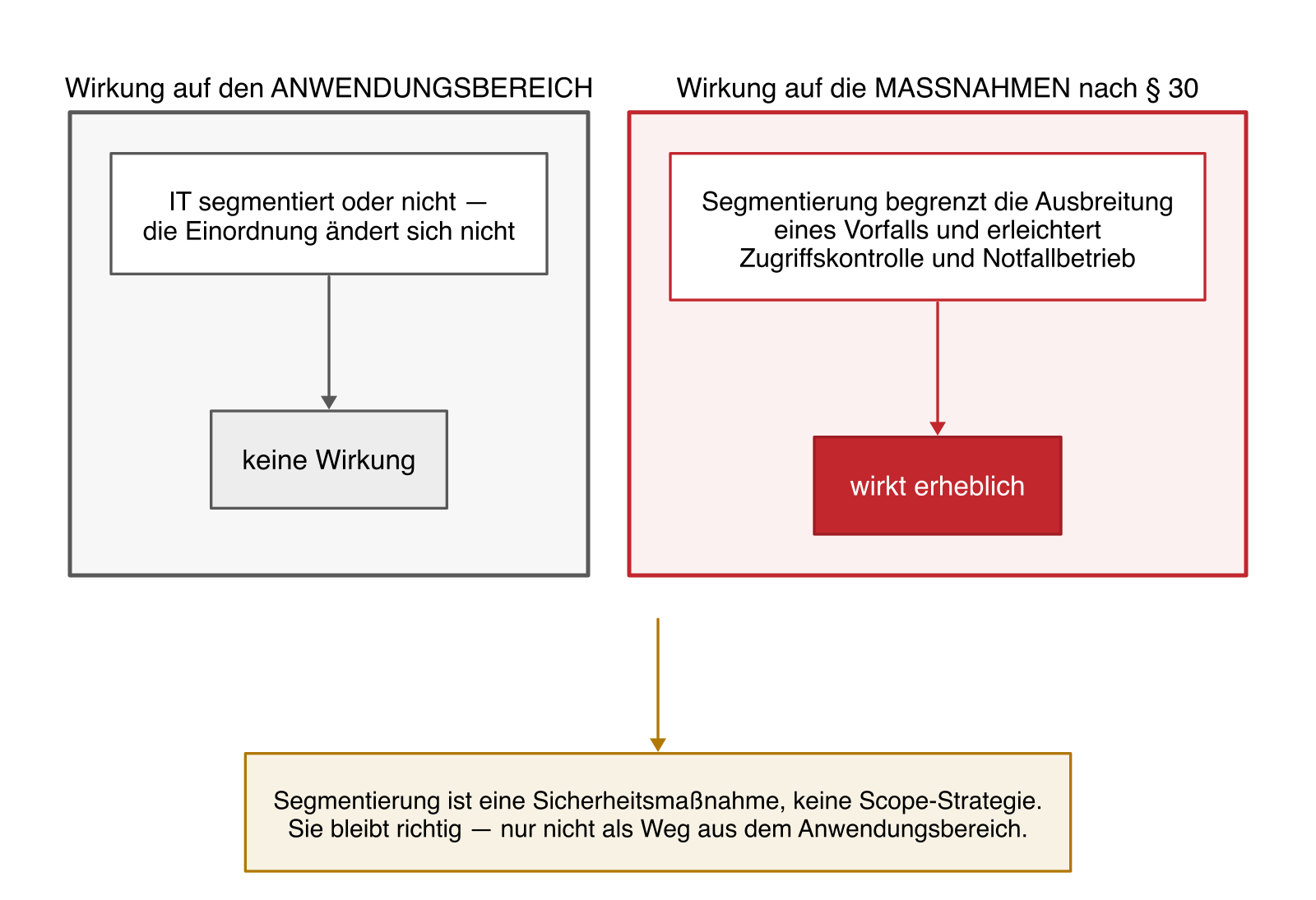 Darstellung einer segmentierten IT-Landschaft mit dem Hinweis, dass die Segmentierung die Betroffenheit nicht verändert.