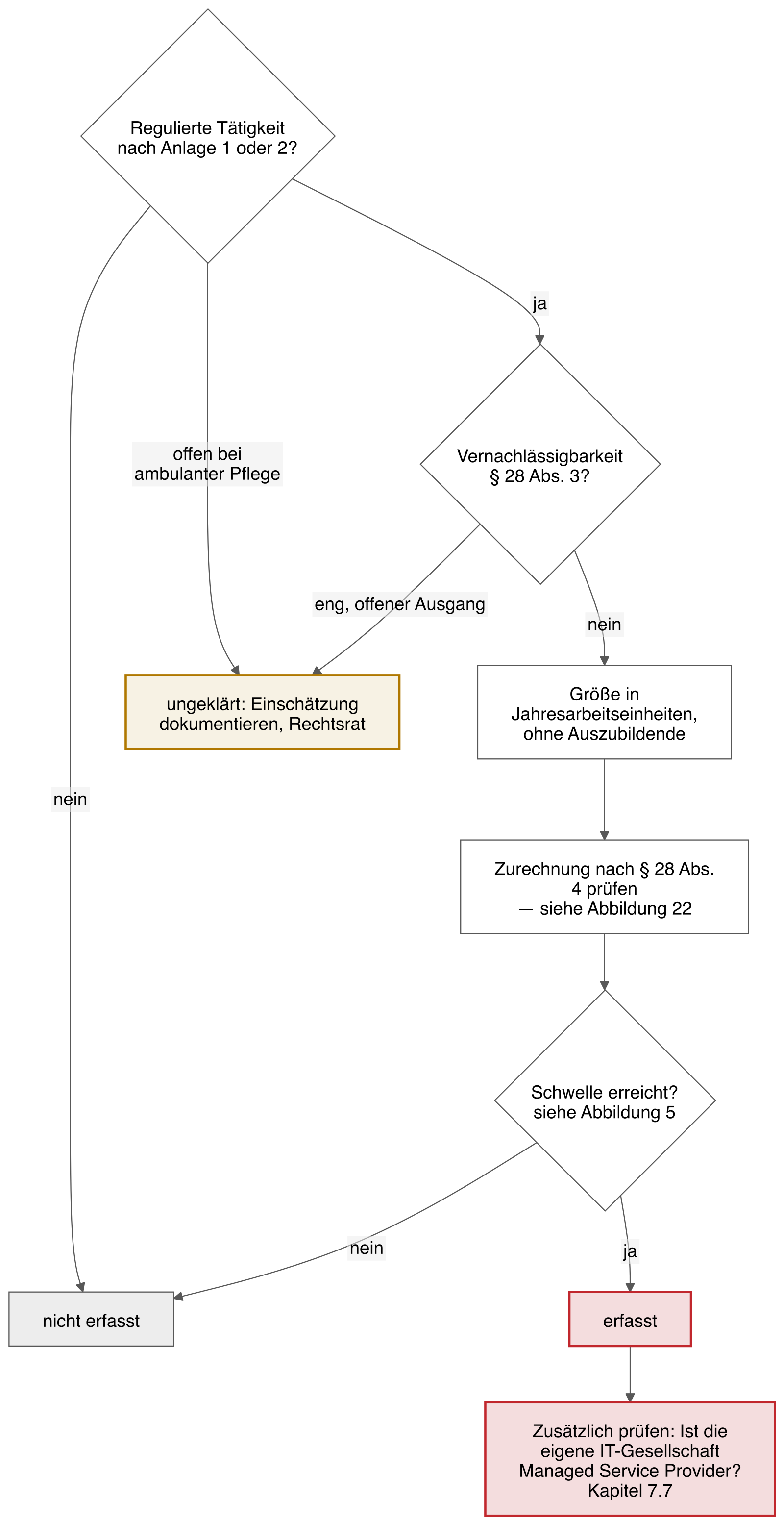 Entscheidungsbaum für Komplexträger mit den Prüfschritten Rechtsträger bestimmen, regulierte Tätigkeit prüfen, Vernachlässigbarkeit prüfen, Größe in Jahresarbeitseinheiten ermitteln, Zurechnung prüfen einschließlich der Marktbedingung.