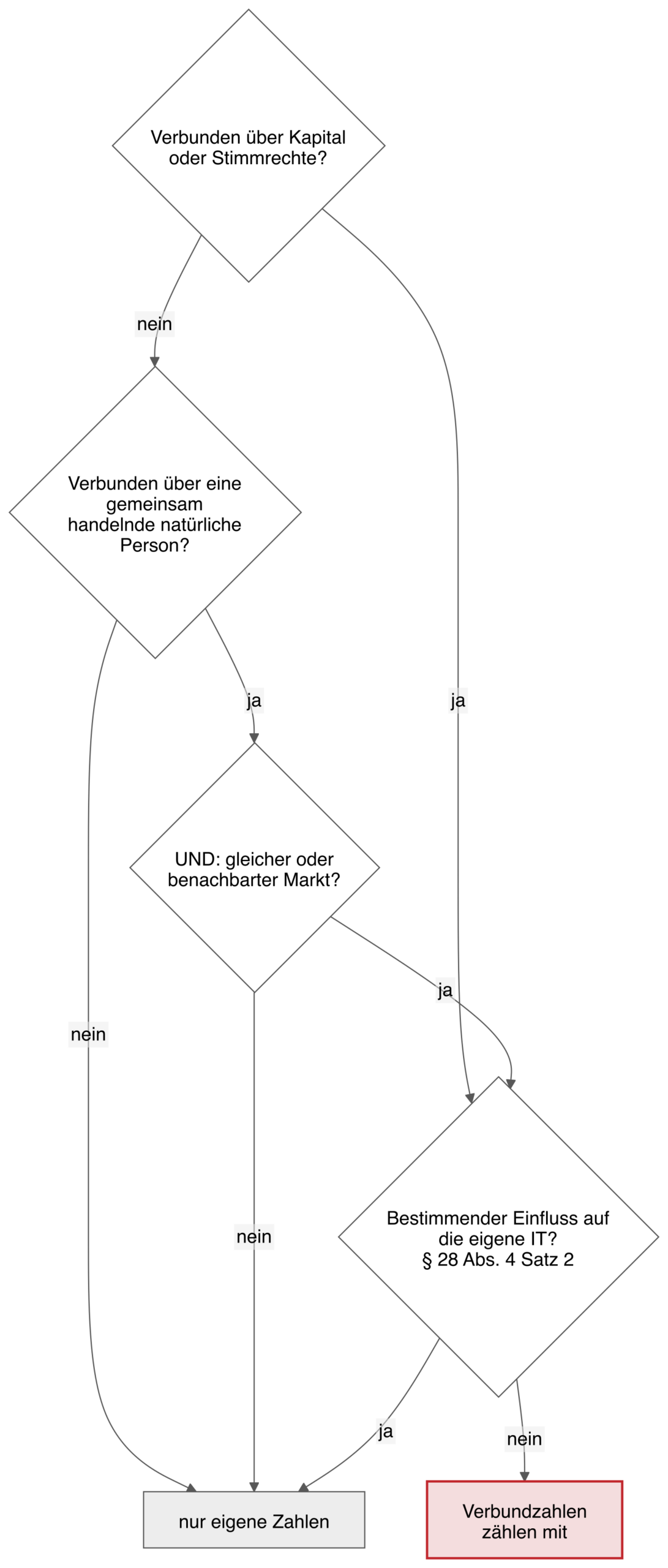 Entscheidungsbaum zur Zurechnung mit den Prüfschritten Verbindung über Kapital oder Stimmrechte, Verbindung über eine natürliche Person, Marktbedingung und bestimmender Einfluss auf die eigene IT.