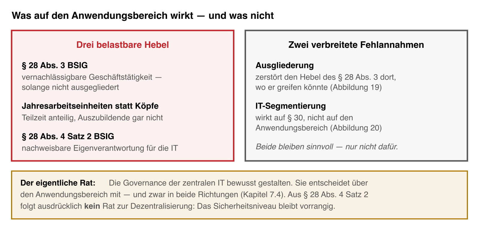 Gegenüberstellung von drei wirksamen Ansätzen und zwei Fehlannahmen zur Begrenzung des Anwendungsbereichs.