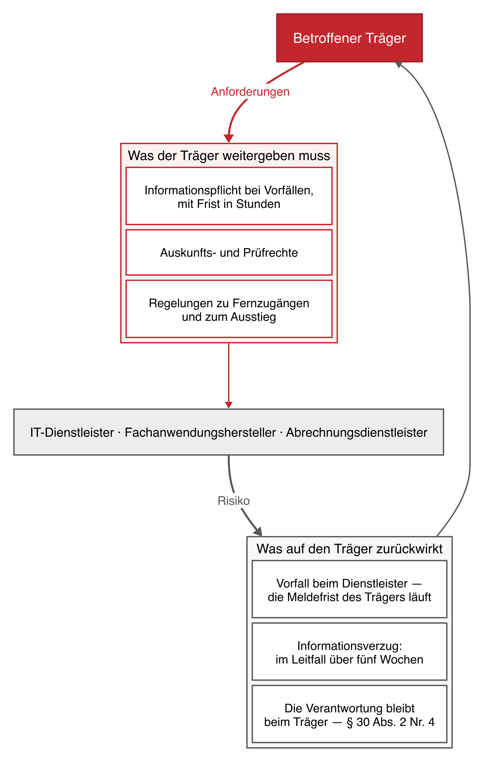 Darstellung der Weitergabe von Sicherheitsanforderungen vom betroffenen Träger an seine Dienstleister und der umgekehrten Rückwirkung von Vorfällen beim Dienstleister auf den Träger.