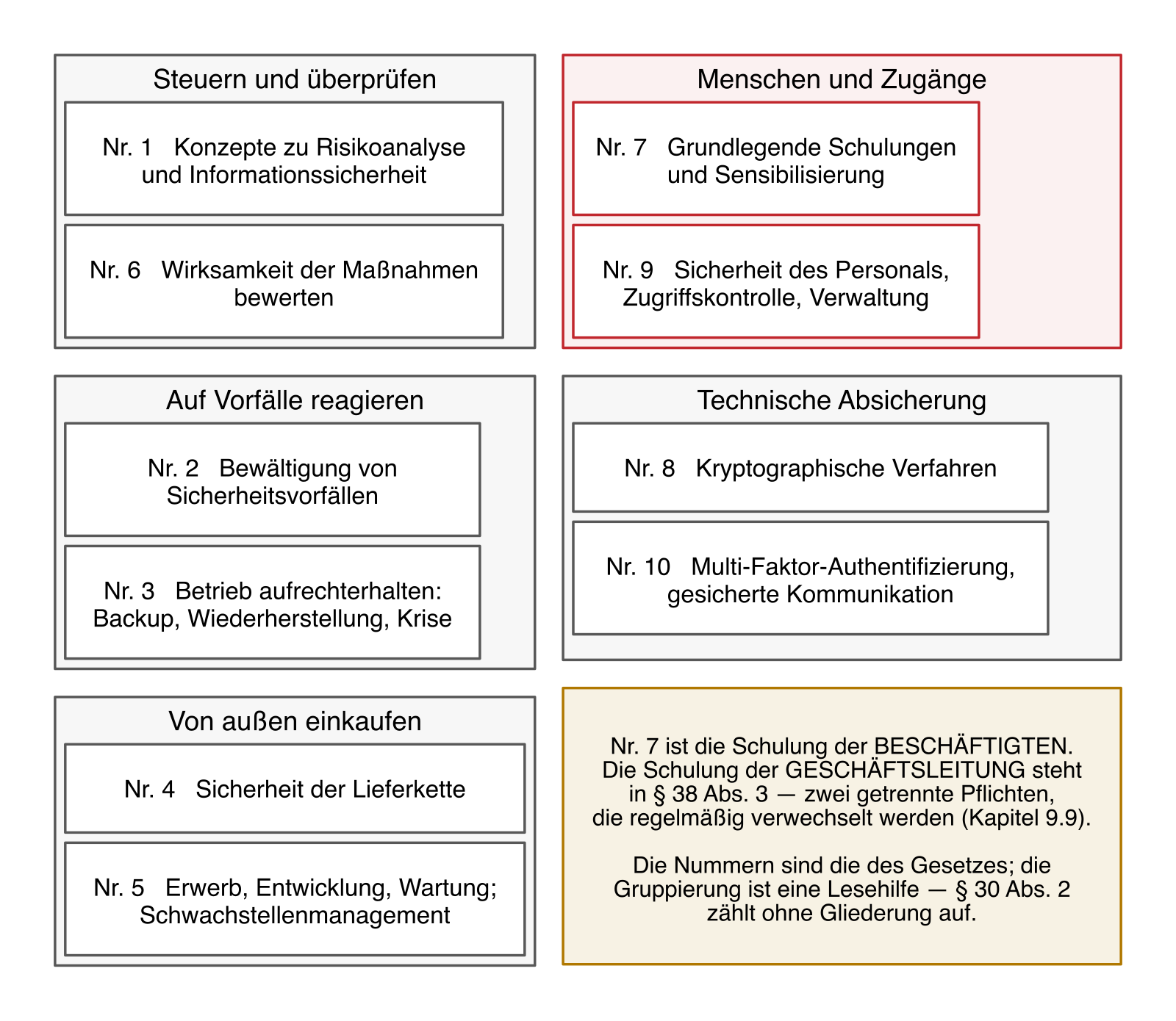 Übersicht der zehn Mindestmaßnahmen des § 30 Absatz 2 BSIG in der Nummerierung des Gesetzes.