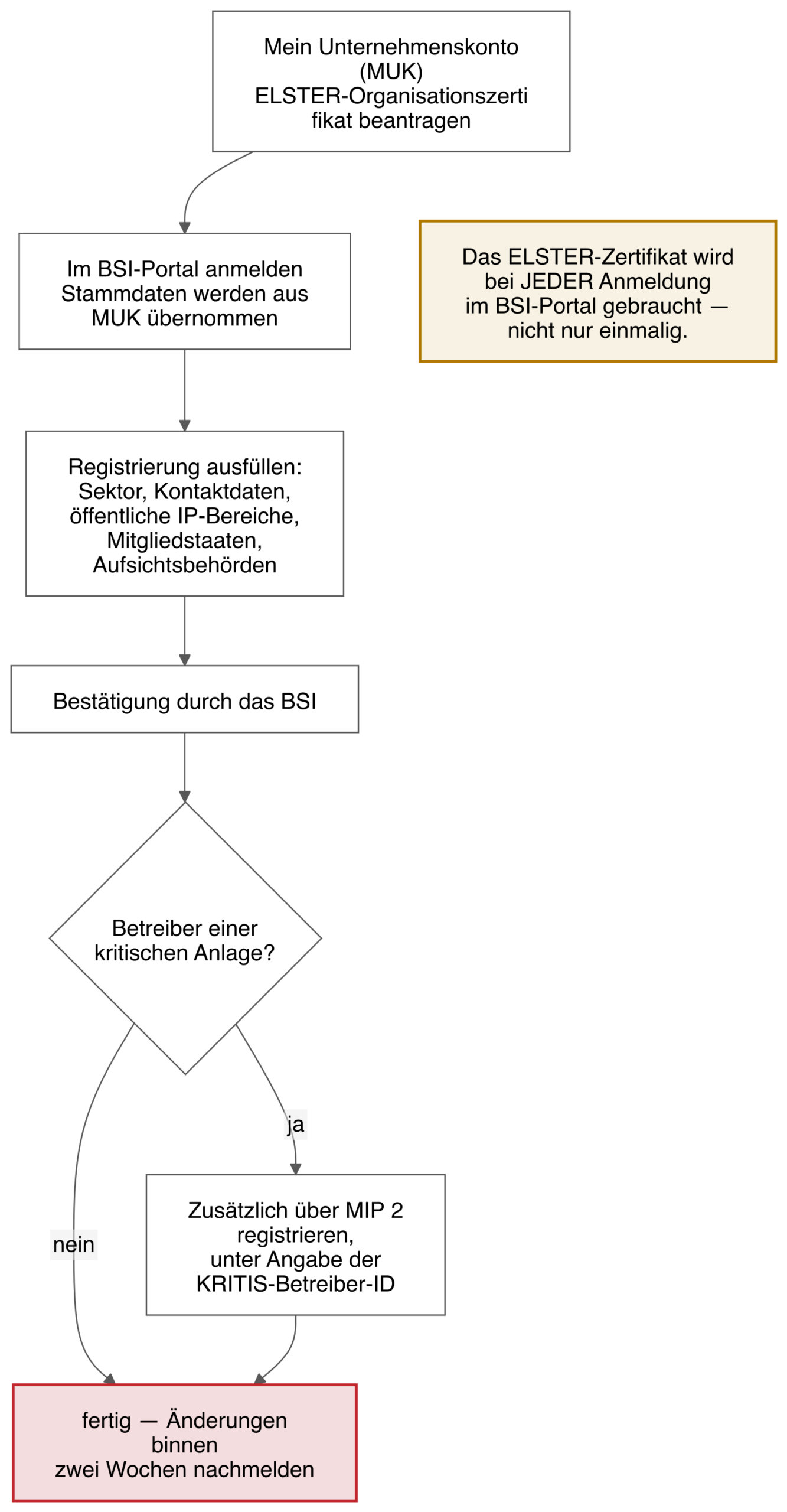Ablaufdiagramm der Registrierung mit den Schritten Anmeldung bei Mein Unternehmenskonto mit ELSTER-Organisationszertifikat, Registrierung im BSI-Portal, Bestätigung sowie dem zusätzlichen Weg für Betreiber kritischer Anlagen über das Meldeportal MIP 2.