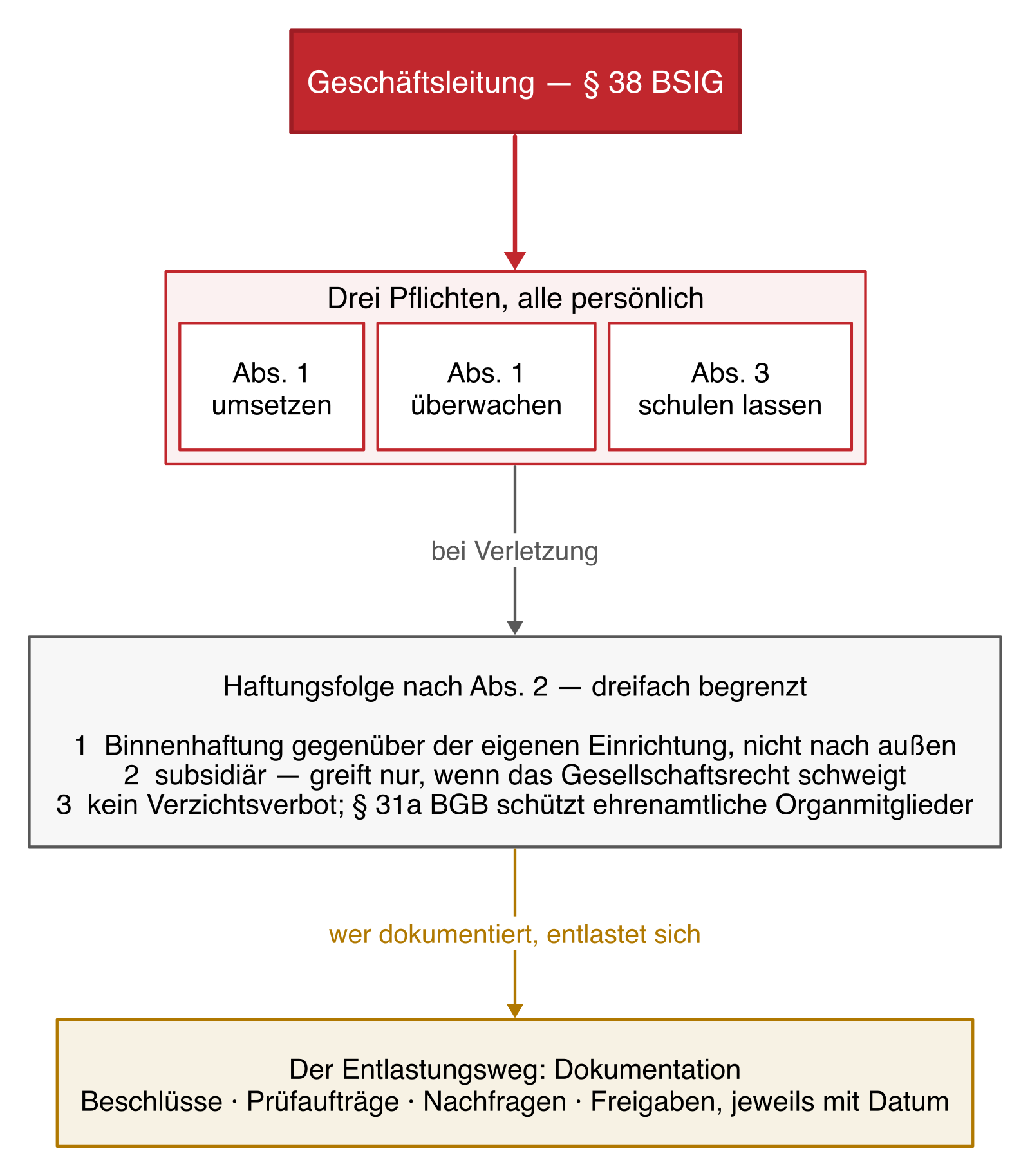 Darstellung der Pflichten der Geschäftsleitung nach § 38 BSIG mit Umsetzung, Überwachung, Schulungspflicht und persönlicher Haftung.