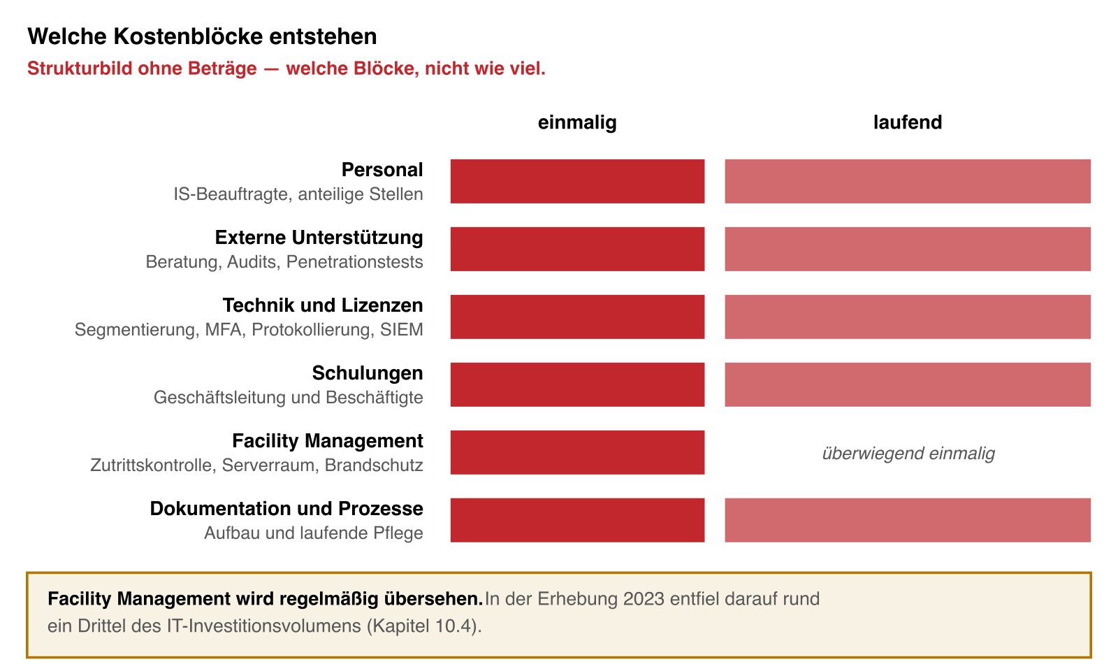 Übersicht der Kostenblöcke der NIS-2-Umsetzung, getrennt nach einmaligem und laufendem Aufwand, ohne Betragsangaben.