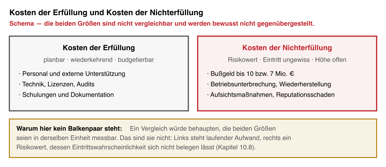 Schematische Gegenüberstellung von laufendem Erfüllungsaufwand und den Risiken der Nichterfüllung, ohne Betragsvergleich.