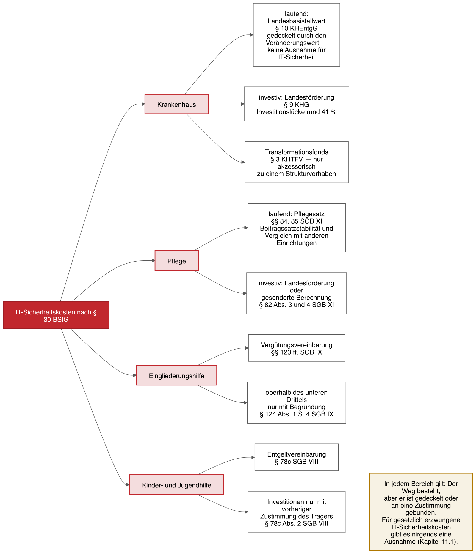 Wegediagramm der Refinanzierungswege für Krankenhaus, Pflege, Eingliederungshilfe und Jugendhilfe mit den jeweils einschlägigen Normen.