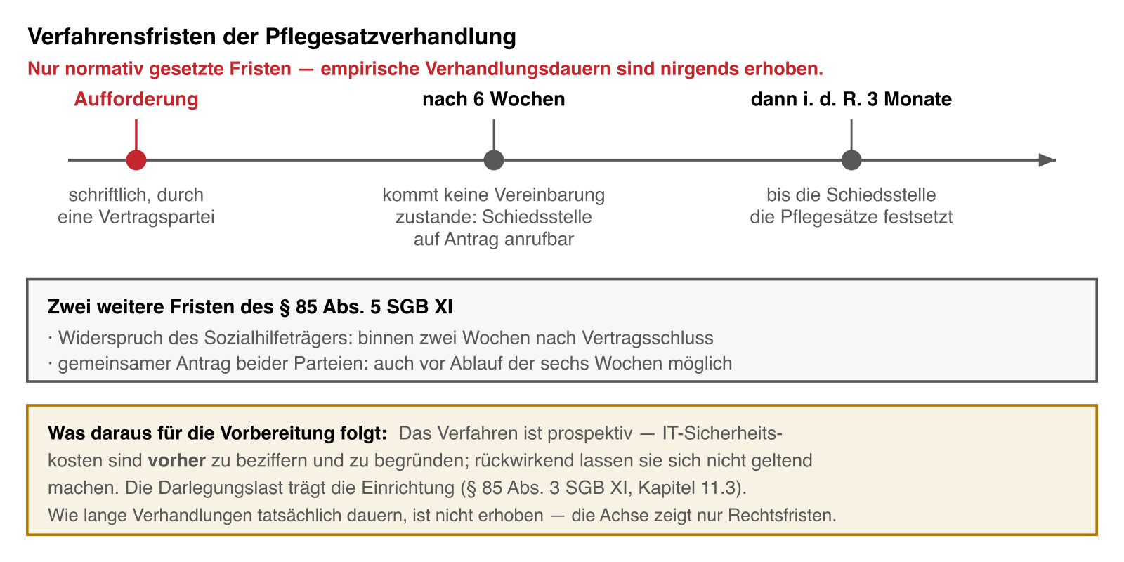 Zeitachse der Verhandlungsschritte mit den gesetzlichen Verfahrensfristen; empirische Dauern sind nicht dargestellt.