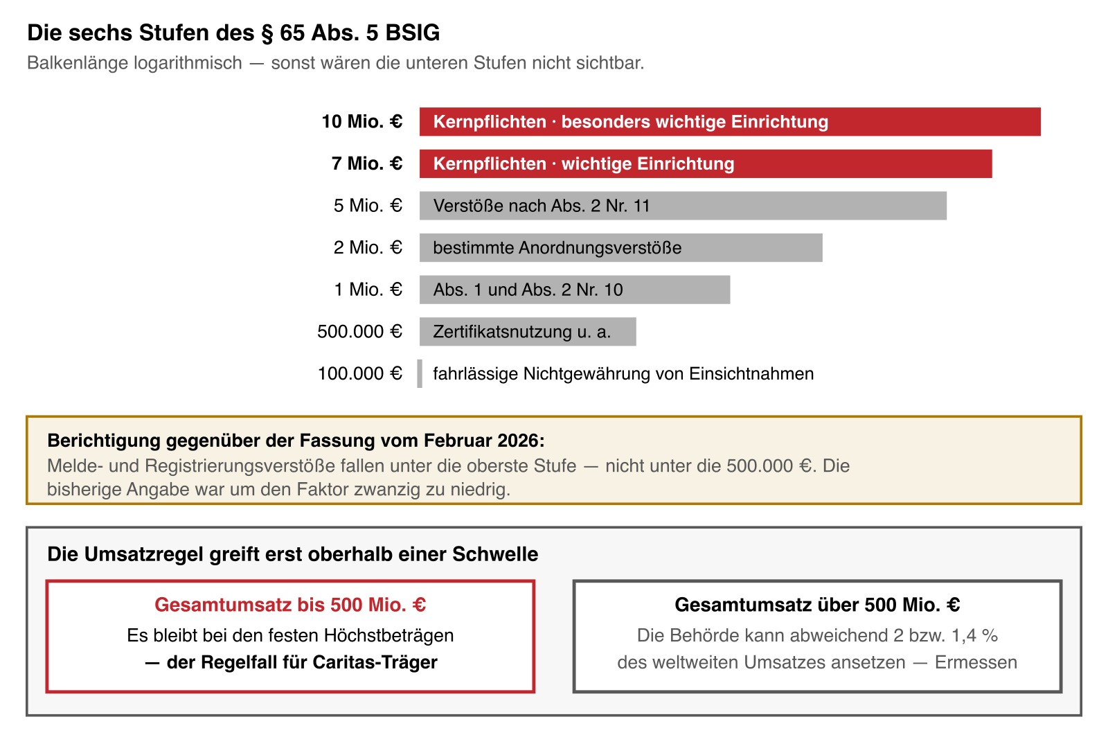 Darstellung der Bußgeldstufen nach § 65 BSIG mit den festen Höchstbeträgen und der Umsatzschwelle von 500 Millionen Euro, ab der die prozentualen Höchstbeträge greifen.