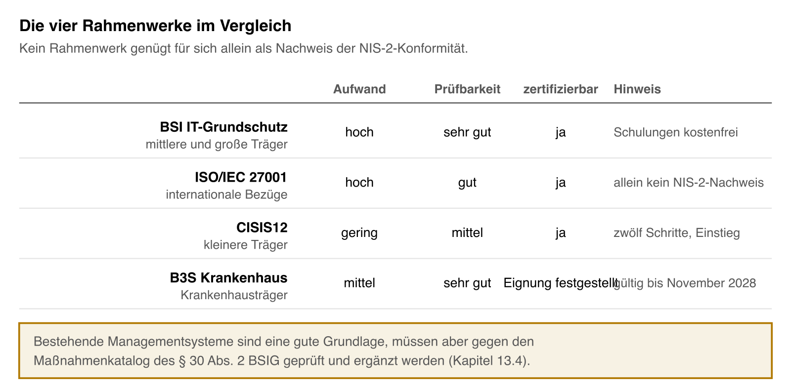 Vergleich der vier Rahmenwerke für ein Informationssicherheits-Managementsystem nach Aufwand, Prüfbarkeit und Eignung für verschiedene Trägergrößen.