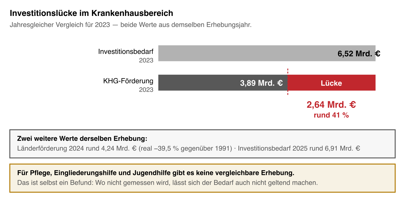 Balkendarstellung des Investitionsbedarfs der Krankenhäuser gegenüber der tatsächlichen Länderförderung mit der verbleibenden Lücke.